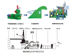 橡膠混煉出片生產(chǎn)線(萬馬力)